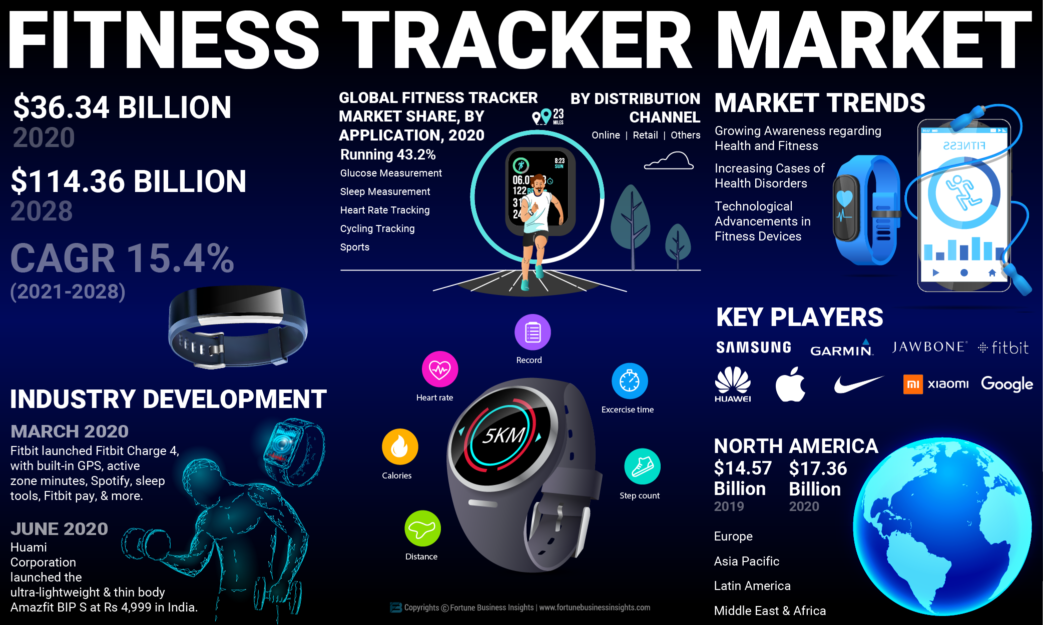 Fitness Tracker Market 2022 |  Size, Share , Growth