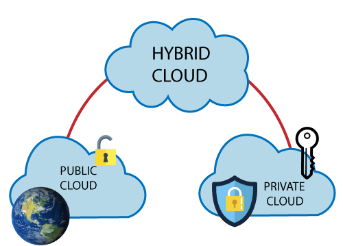 hybrid cloud solution